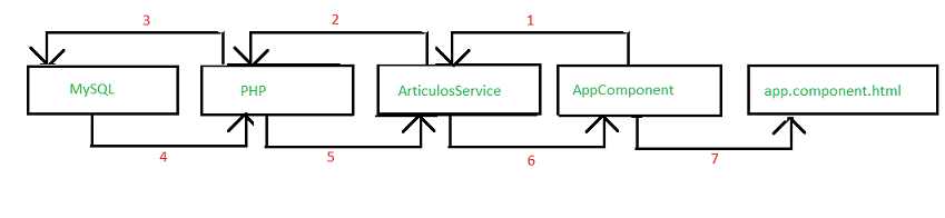 Comunicación entre Angular y PHP