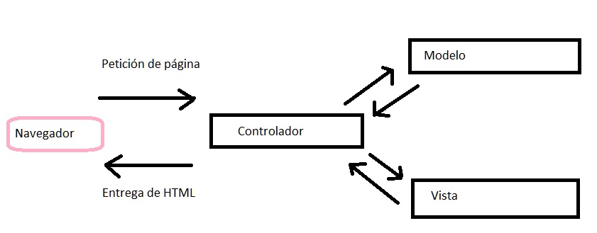 petición navegador y sitio web con MVC