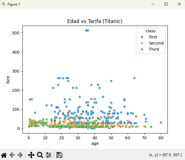 Gráfico de dispersión de Edad vs Tarifa en el Titanic
