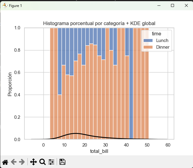 Histograma y KDE con doble eje