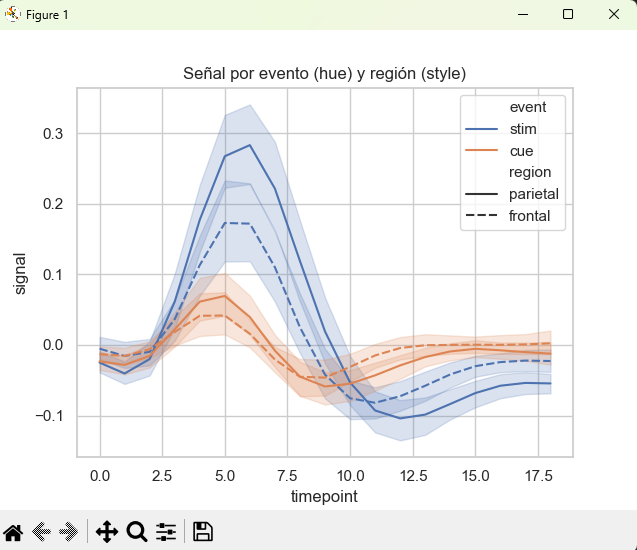 Lineplot con bandas de confianza