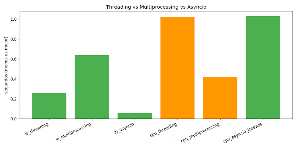 Gráfico comparativo de tiempos entre threading, multiprocessing y asyncio