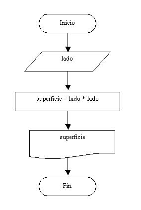 diagrama flujo superficie cuadrado