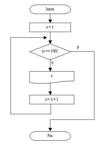 C #Ya - Estructura repetitiva while