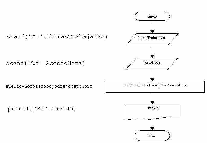 programa y diagrama de flujo