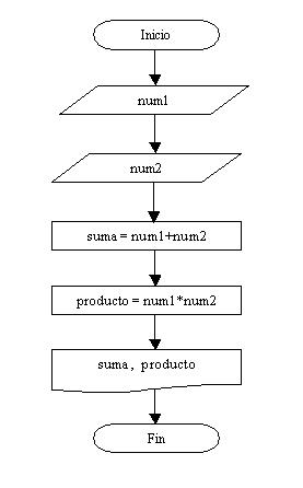 diagrama flujo suma producto números