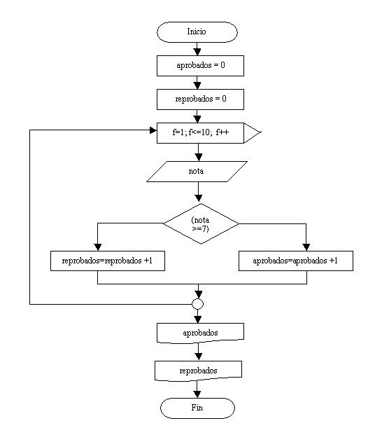 estructura repetitiva for en C