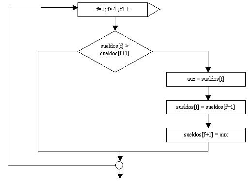 ordenamiento de un vector en el lenguaje C