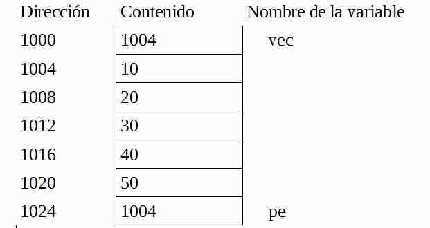 relación entre vectores y punteros en el lenguaje C