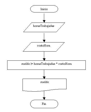 diagrama de flujo calculo sueldo