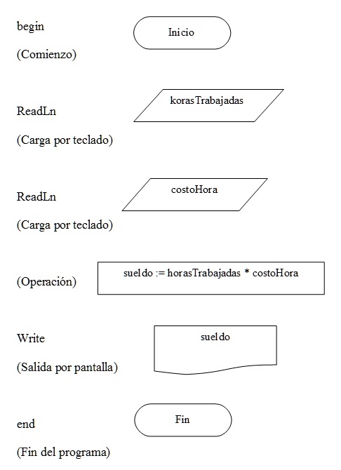 calculo sueldo operario en pascal delphi