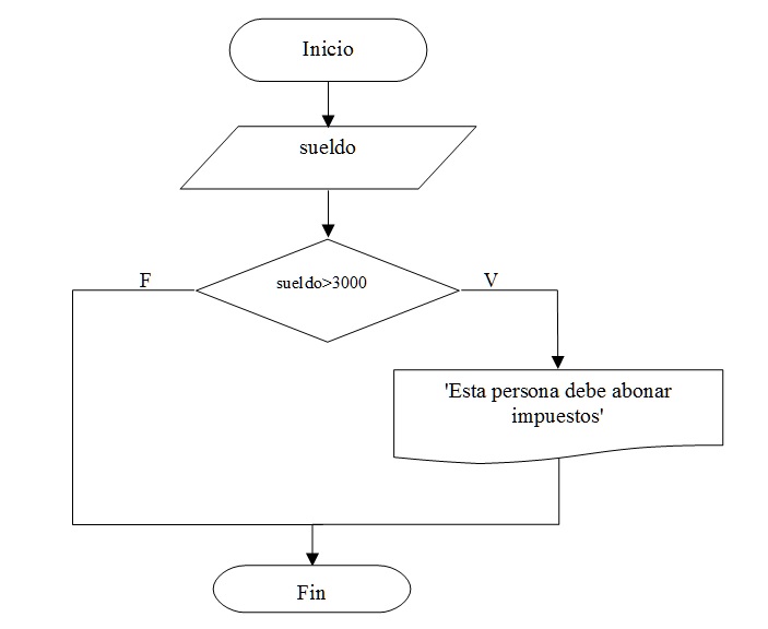 problema estructura condicional simple