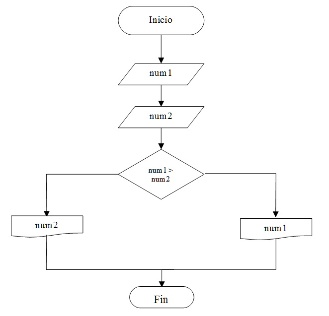 problema estructura condicional compuesta