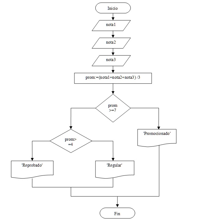 problema estructuras condicionales anidades