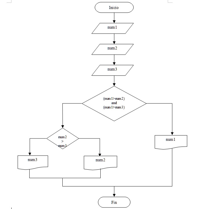 diagrama flujo operador and en pascal delphi