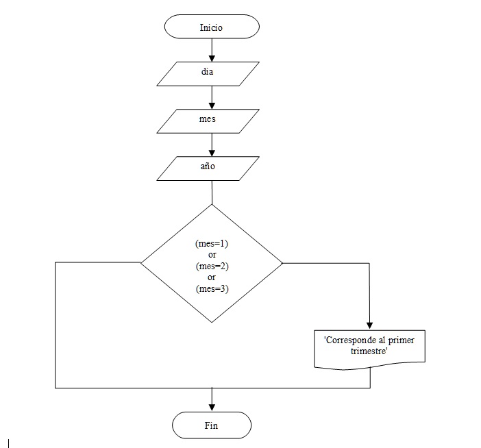 diagrama flujo operador or en pascal delphi