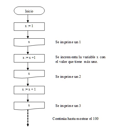 algoritmo números del 1 al 100 en Delphi/Pascal