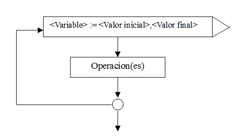 estructura repetitiva for pascal/delphi