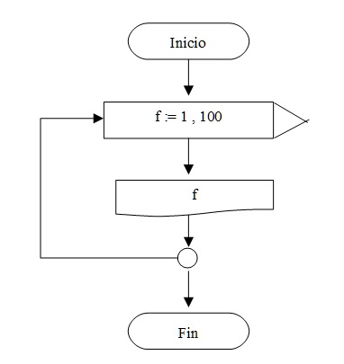 diagrama flujo estructura for en pascal/delphi