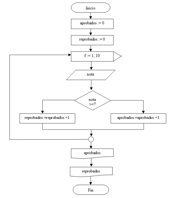 diagrama flujo estructura for en pascal/delphi