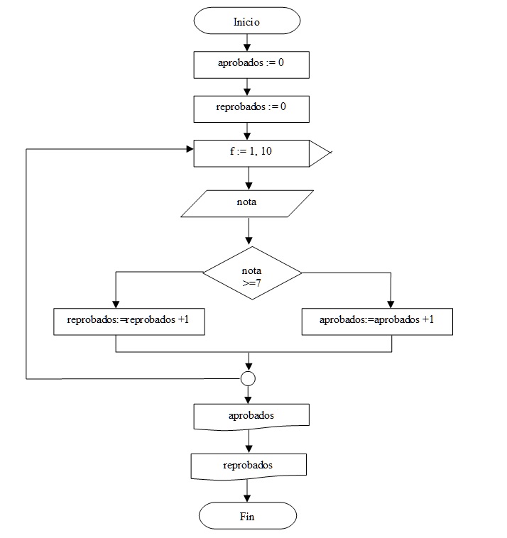 Estructura Repetitiva For