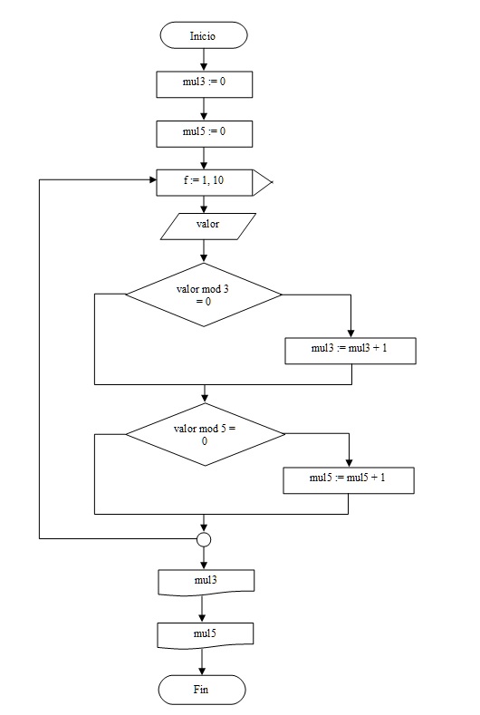 diagrama flujo estructura for en pascal/delphi