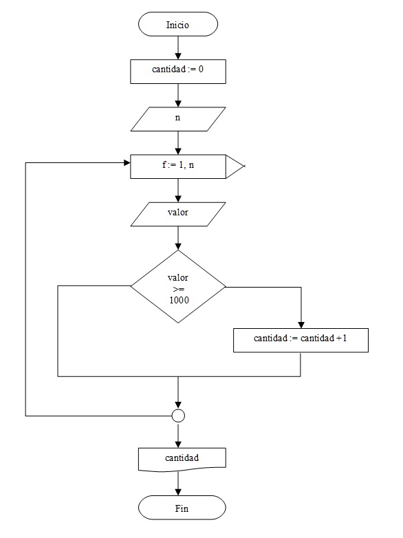 diagrama flujo estructura for en pascal/delphi