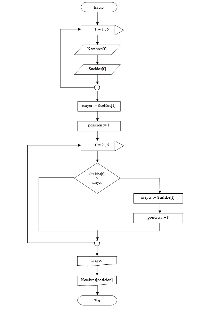 diagrama flujo vectores paralelos pascal/delphi