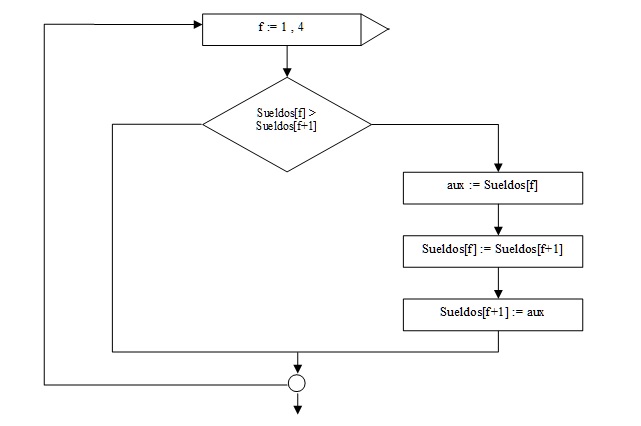 ordenamiento de un vector