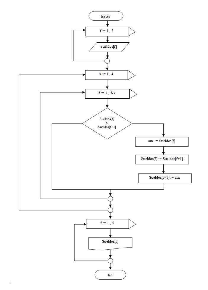 ordenamiento de un vector