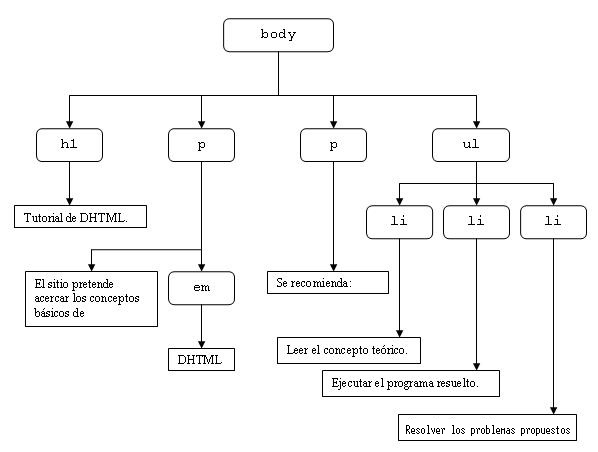 Arbol DOM mostrando etiquetas anidadas