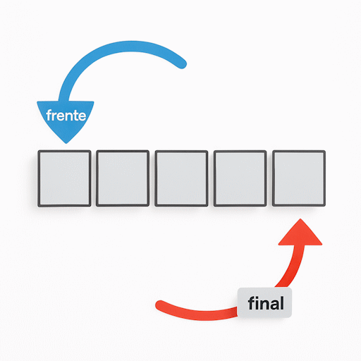 Relaci&oacute;n entre los punteros front y rear de una cola