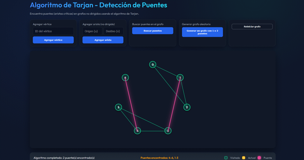 Puentes destacados en grafo