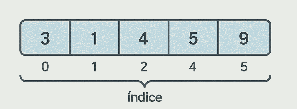 Representación simplificada de un array en memoria