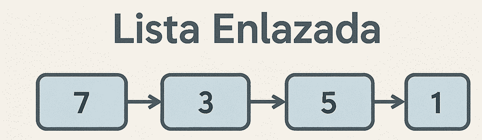 Ilustración de una lista enlazada