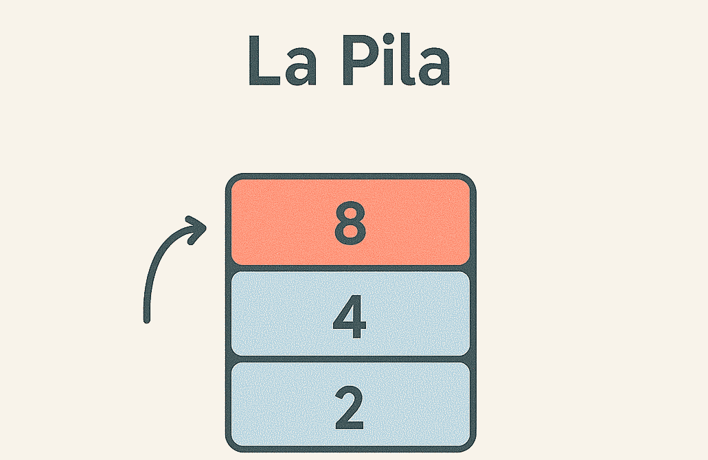 Funcionamiento de una pila LIFO