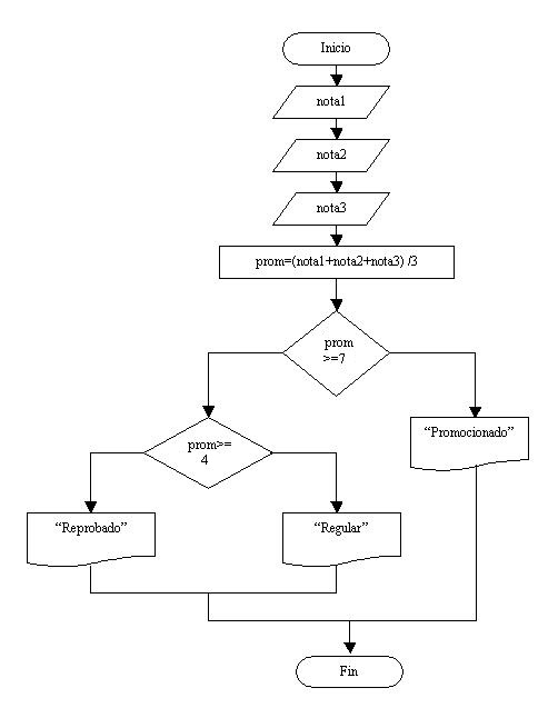 problema estructuras condicionales anidadas