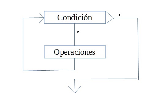 Palpitar Credo picar Estructura de programación repetitiva for (solo con condición)