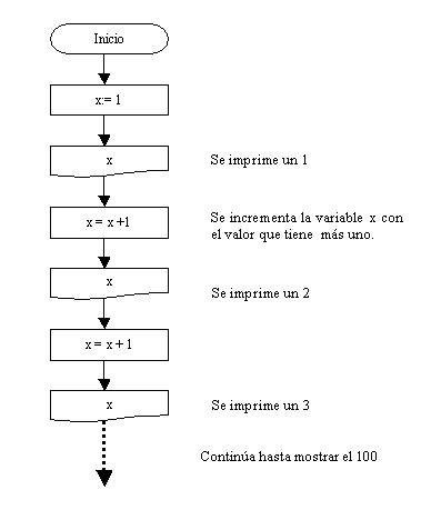 algoritmo números del 1 al 100