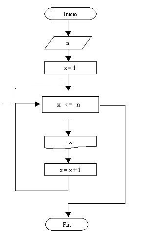 estructura repetitiva for solo con condición