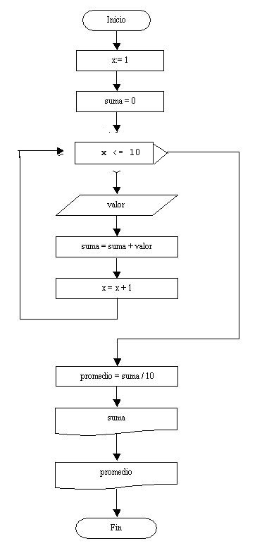 estructura repetitiva for y contador