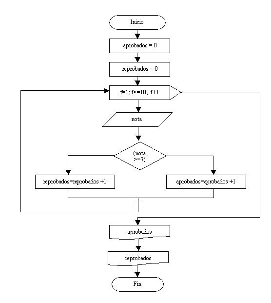 estructura repetitiva for en C