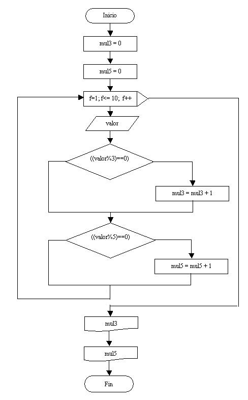 estructura repetitiva for