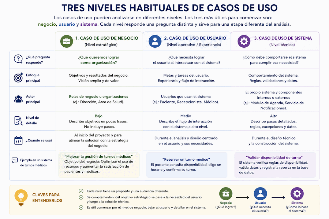 Comparación entre casos de uso de negocio, de usuario y de sistema según su nivel de detalle
