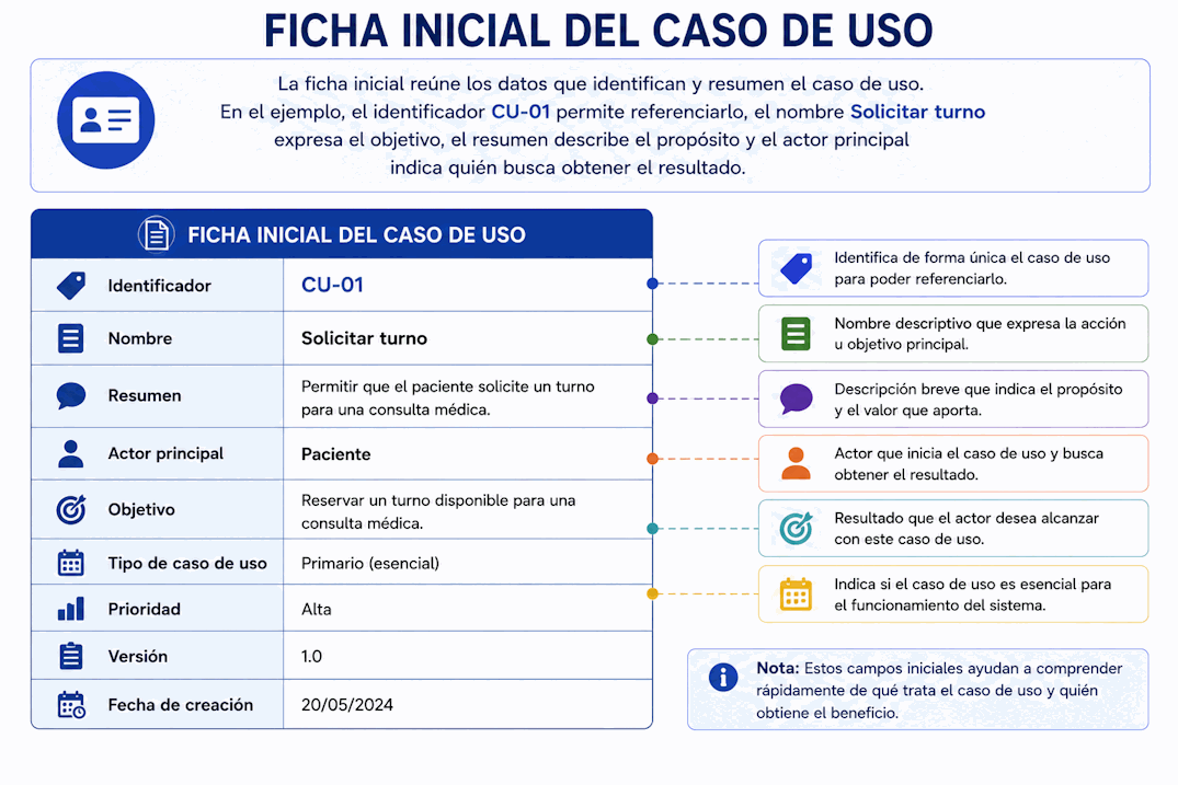 Ficha inicial de un caso de uso con identificador, nombre, resumen y actor principal