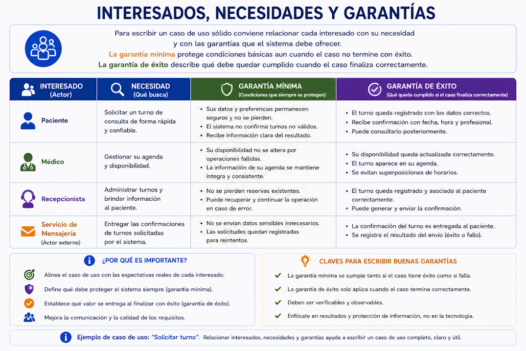 Relación entre interesados, necesidades, garantía mínima y garantía de éxito en un caso de uso