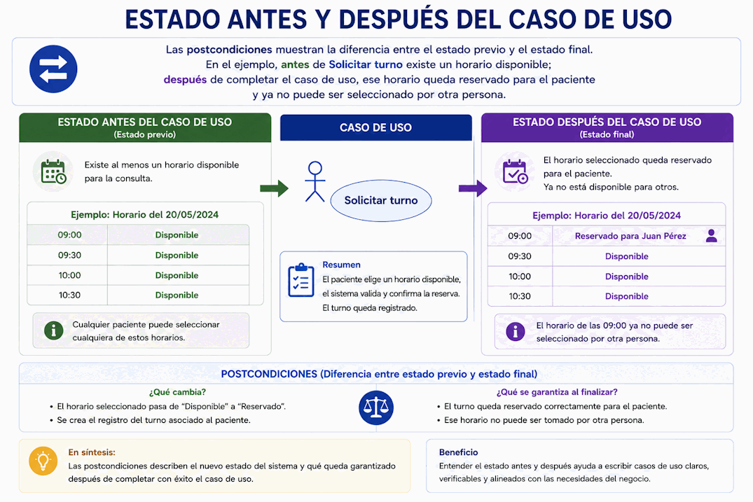 Estado del sistema antes y después de un caso de uso con postcondición observable