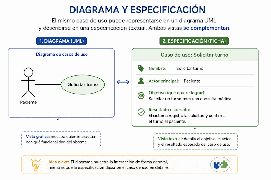 Comparación entre un diagrama de casos de uso y una especificación textual del mismo caso de uso