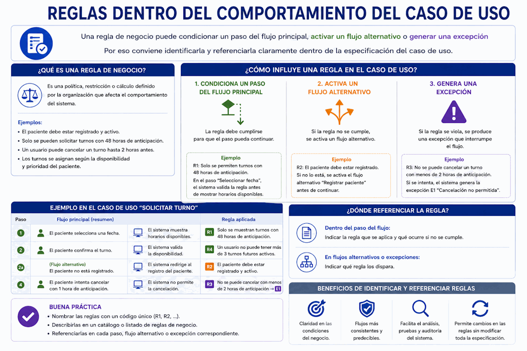 Regla de negocio condicionando el flujo principal, un flujo alternativo y una excepción en un caso de uso