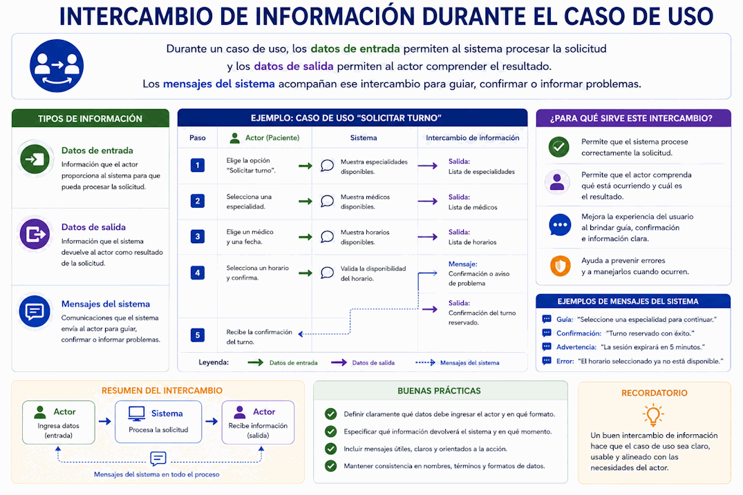 Intercambio de datos de entrada, datos de salida y mensajes entre actor y sistema en un caso de uso
